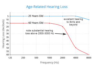 Age-related Hearing Loss Graphic © Lang Elliott