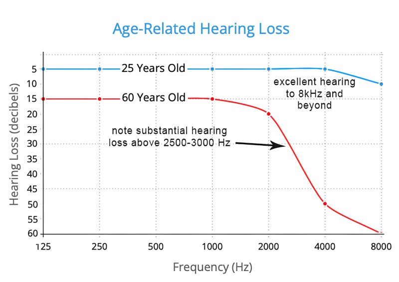 Age-related-Hearing-Loss-Graphic-FINAL-topaz-enhance - 1500 wide